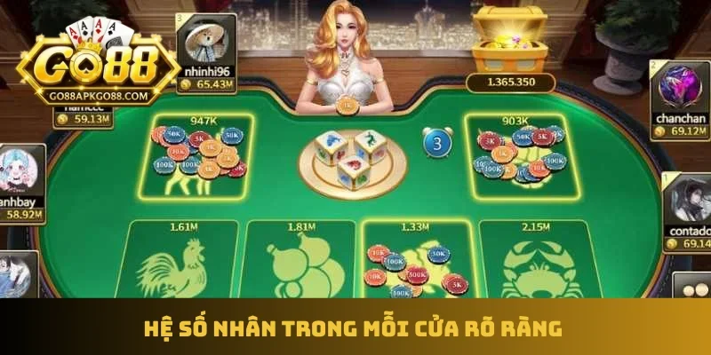 Hệ số nhân trong mỗi cửa rõ ràng